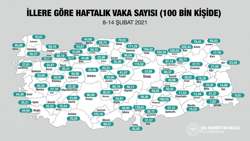 Sağlık Bakanı Fahrettin Koca, il bazında 7 günlük Covid-19 vaka sayılarını açıkladı. İllere göre haftalık vaka sayısı, her 100 bin kişide Eskişehir'de 30,99 oldu.