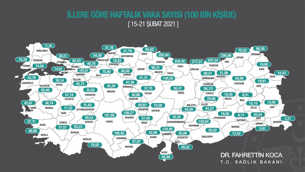 Sağlık Bakanı Fahrettin Koca, il bazında 7 günlük Covid-19 vaka sayılarını açıkladı. Eskişehir'de haftalık vaka sayısı, her 100 bin kişide 30,99 olan rakam 35,55'e çıktı.