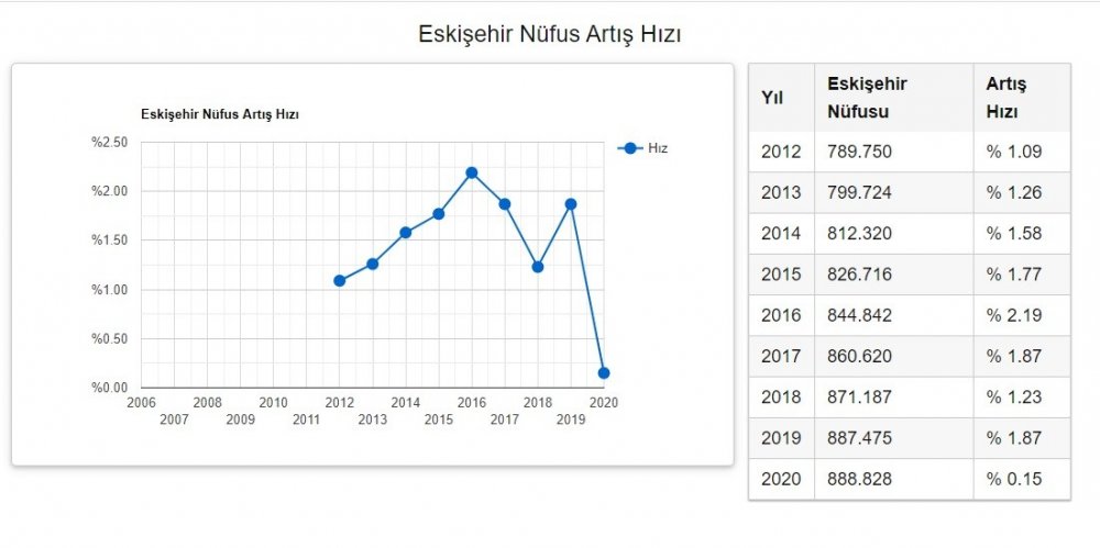  Eskişehir’de son yıllarda gözlenen hızlı nüfus artışı, Korona virüsün yaşandığı 2020 senesinde ciddi bir oranda düştü.