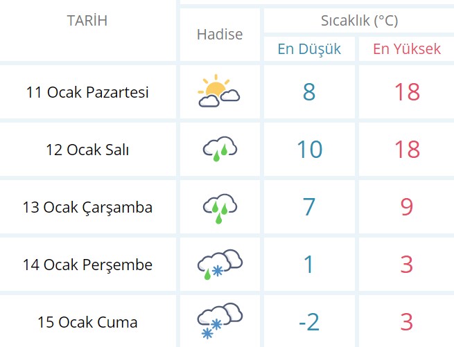 Meteoroloji'den alınan bilgiye göre, Eskişehir'de yağışların, perşembe ve cuma günleri kar şeklinde olması bekleniyor.